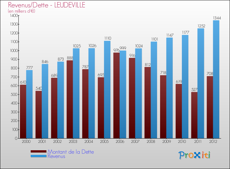 Evolution comparée de la dette et des revenus pour la commune de LEUDEVILLE de 2000 à 2012 Comparaison de la dette et des revenus pour LEUDEVILLE de 2000 à 2012