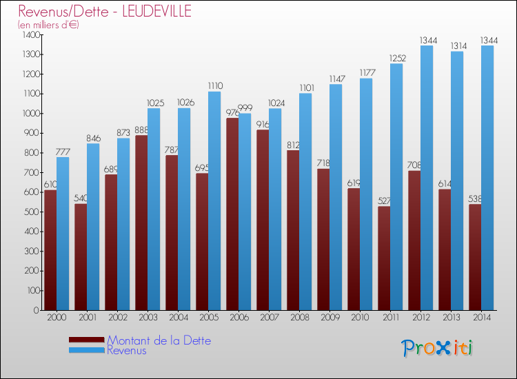 Evolution comparée de la dette et des revenus pour la commune de LEUDEVILLE de 2000 à 2014 Comparaison de la dette et des revenus pour LEUDEVILLE de 2000 à 2014
