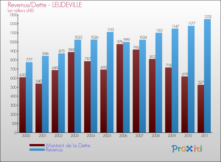 Evolution comparée de la dette et des revenus pour la commune de LEUDEVILLE de 2000 à 2011 Comparaison de la dette et des revenus pour LEUDEVILLE de 2000 à 2011