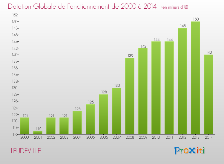 Evolution du montant de la Dotation Globale de Fonctionnement pour la commune de LEUDEVILLE de 2000 à 2014 Evolution du montant de la Dotation Globale de Fonctionnement pour LEUDEVILLE de 2000 à 2014