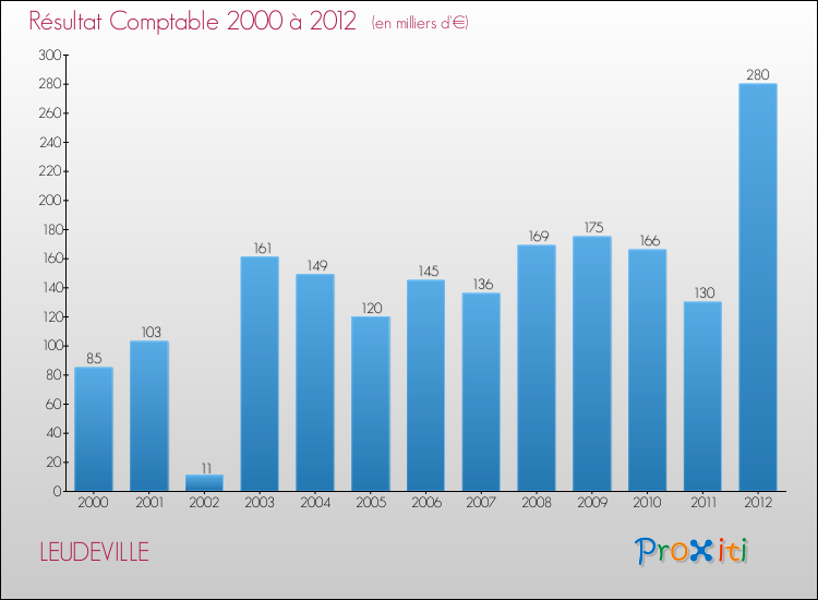 Evolution du résultat comptable pour la commune de LEUDEVILLE de 2000 à 2012 Evolution du résultat comptable pour LEUDEVILLE de 2000 à 2012