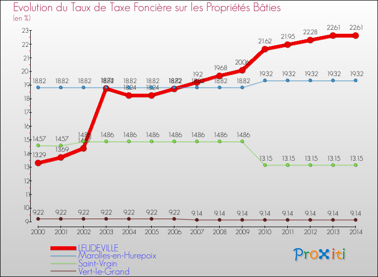 Evolution du taux de la taxe foncière sur le bati pour LEUDEVILLE et les communes proches de 2000 à 2014 Comparaison des taux de taxe foncière sur le bati pour LEUDEVILLE et les communes voisines de 2000 à 2014