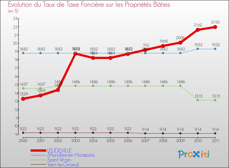Evolution du taux de la taxe foncière sur le bati pour LEUDEVILLE et les communes proches Comparaison des taux de taxe foncière sur le bati pour LEUDEVILLE et les communes voisines