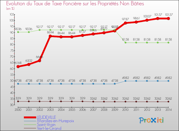 Evolution du taux de la taxe foncière sur les immeubles et terrains non batis pour LEUDEVILLE et les communes proches de 2000 à 2014 Comparaison des taux de la taxe foncière sur les immeubles et terrains non batis pour LEUDEVILLE et les communes voisines de 2000 à 2014