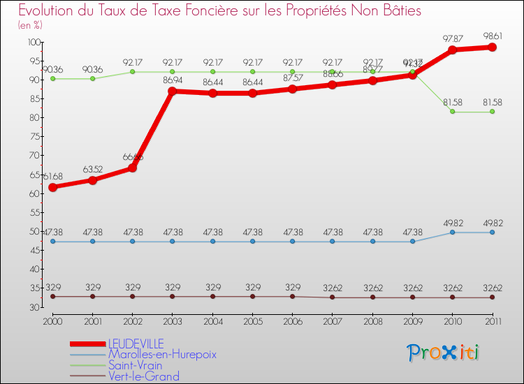 Evolution du taux de la taxe foncière sur les immeubles et terrains non batis pour LEUDEVILLE et les communes proches Comparaison des taux de la taxe foncière sur les immeubles et terrains non batis pour LEUDEVILLE et les communes voisines