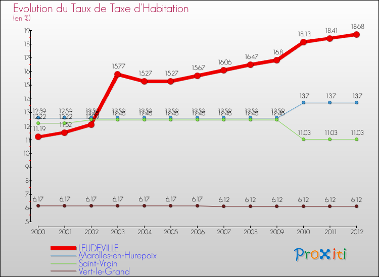 Evolution du taux de la taxe d'habitation pour LEUDEVILLE et les communes proches Comparaison des taux de la taxe d'habitation pour LEUDEVILLE et les communes voisines