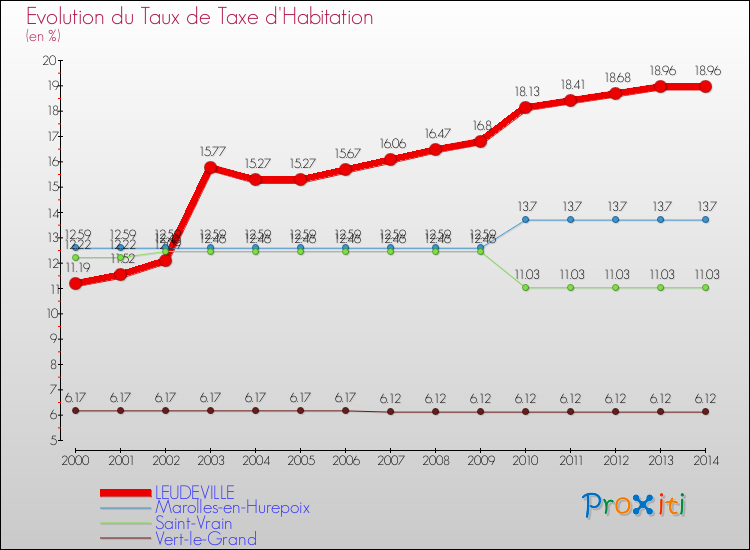Evolution du taux de la taxe d'habitation pour LEUDEVILLE et les communes proches de 2000 à 2014 Comparaison des taux de la taxe d'habitation pour LEUDEVILLE et les communes voisines de 2000 à 2014