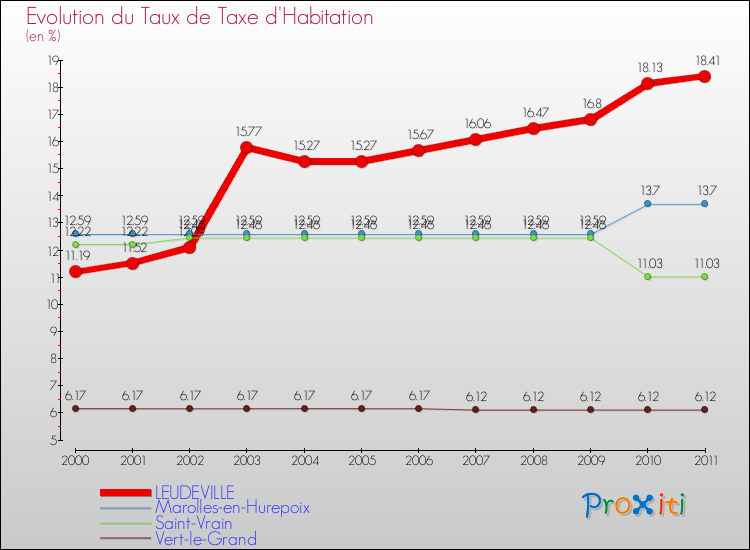 Evolution du taux de la taxe d'habitation pour LEUDEVILLE et les communes proches Comparaison des taux de la taxe d'habitation pour LEUDEVILLE et les communes voisines