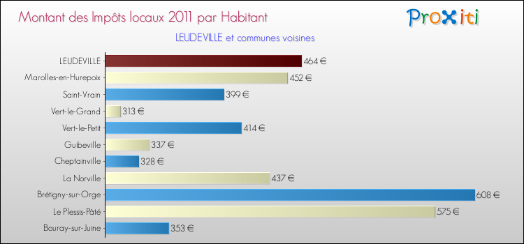 Montant des impôts locaux par Habitant pour LEUDEVILLE et les communes proches Comparaison des impôts locaux par habitant pour LEUDEVILLE et les communes voisines