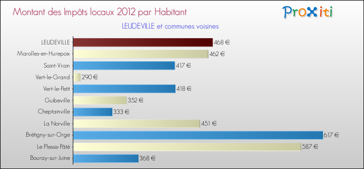 Montant des impôts locaux par Habitant pour LEUDEVILLE et les communes proches Comparaison des impôts locaux par habitant pour LEUDEVILLE et les communes voisines