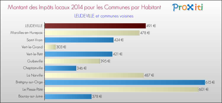 Montant des impôts locaux par Habitant pour LEUDEVILLE et les communes proches en 2014 Comparaison des impôts locaux par habitant pour LEUDEVILLE et les communes voisines en 2014