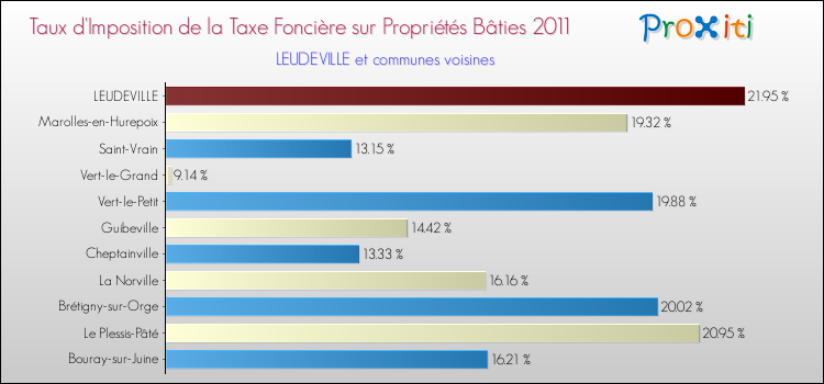 Taux d'imposition de la taxe foncière sur le bati 2011 pour LEUDEVILLE et les communes proches Comparaison des taux d'imposition de la taxe foncière sur le bati 2011 pour LEUDEVILLE et les communes voisines