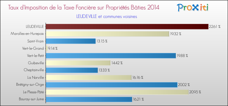 Taux d'imposition de la taxe foncière sur le bati 2014 pour LEUDEVILLE et les communes proches Comparaison des taux d'imposition de la taxe foncière sur le bati 2014 pour LEUDEVILLE et les communes voisines