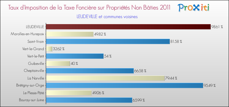 Taux d'imposition de la taxe foncière sur les immeubles et terrains non batis 2011 pour LEUDEVILLE et les communes proches Comparaison des taux d'imposition de la taxe foncière sur les immeubles et terrains non batis 2011 pour LEUDEVILLE et les communes voisines