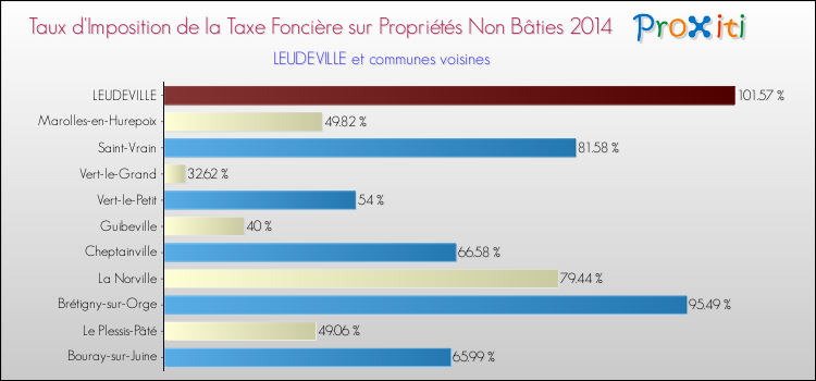Taux d'imposition de la taxe foncière sur les immeubles et terrains non batis 2014 pour LEUDEVILLE et les communes proches Comparaison des taux d'imposition de la taxe foncière sur les immeubles et terrains non batis 2014 pour LEUDEVILLE et les communes voisines