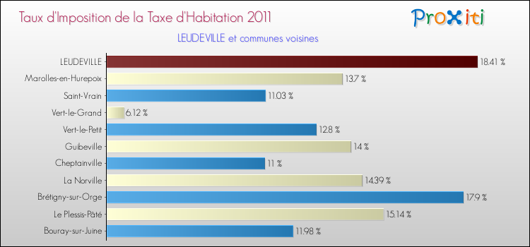 Taux d'imposition de la taxe d'habitation 2011 pour LEUDEVILLE et les communes proches Comparaison des taux d'imposition de la taxe d'habitation 2011 pour LEUDEVILLE et les communes voisines