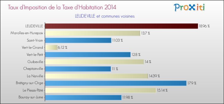 Taux d'imposition de la taxe d'habitation 2014 pour LEUDEVILLE et les communes proches Comparaison des taux d'imposition de la taxe d'habitation 2014 pour LEUDEVILLE et les communes voisines