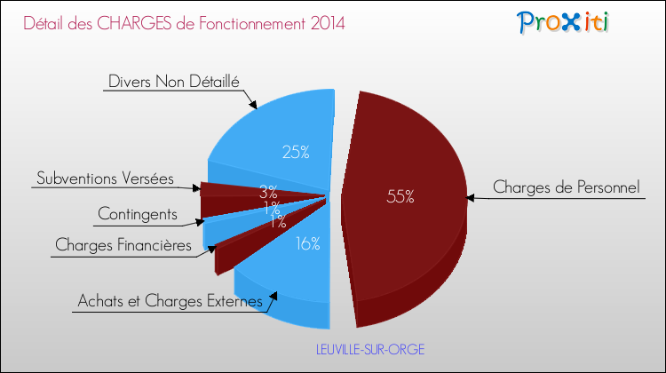 Décomposition des Charges de Fonctionnement 2014 de la commune de LEUVILLE-SUR-ORGE Charges de Fonctionnement 2014 pour la commune de LEUVILLE-SUR-ORGE