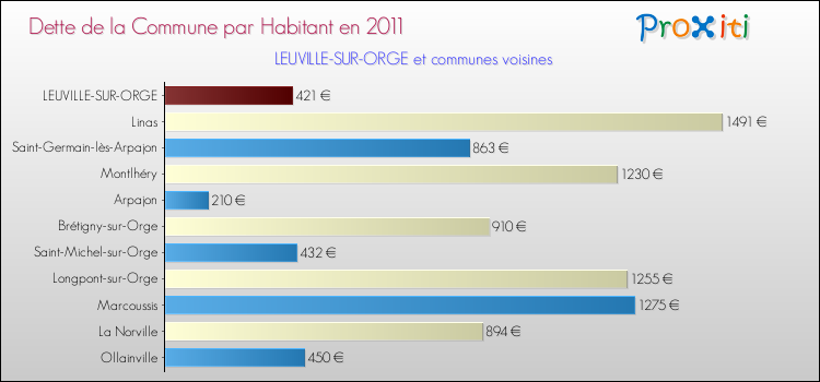 Dette par habitant de la commune en 2011 pour LEUVILLE-SUR-ORGE et les communes proches Comparaison de la dette par habitant de la commune en 2011 pour LEUVILLE-SUR-ORGE et les communes voisines