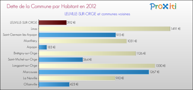 Dette par habitant de la commune en 2012 pour LEUVILLE-SUR-ORGE et les communes proches Comparaison de la dette par habitant de la commune en 2012 pour LEUVILLE-SUR-ORGE et les communes voisines