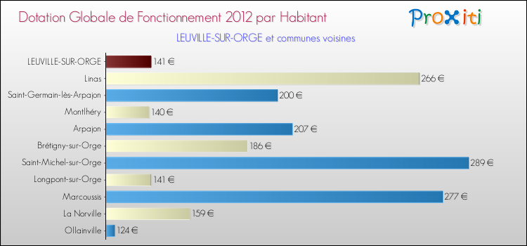 Montant des dotations globales de fonctionnement DGF par Habitant pour LEUVILLE-SUR-ORGE et les communes proches Comparaison des des dotations globales de fonctionnement DGF par habitant pour LEUVILLE-SUR-ORGE et les communes voisines