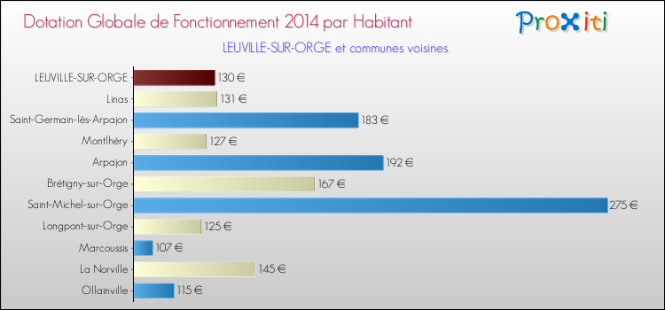 Montant des dotations globales de fonctionnement DGF par Habitant pour LEUVILLE-SUR-ORGE et les communes proches en 2014. Comparaison des des dotations globales de fonctionnement DGF par habitant pour LEUVILLE-SUR-ORGE et les communes voisines en 2014.