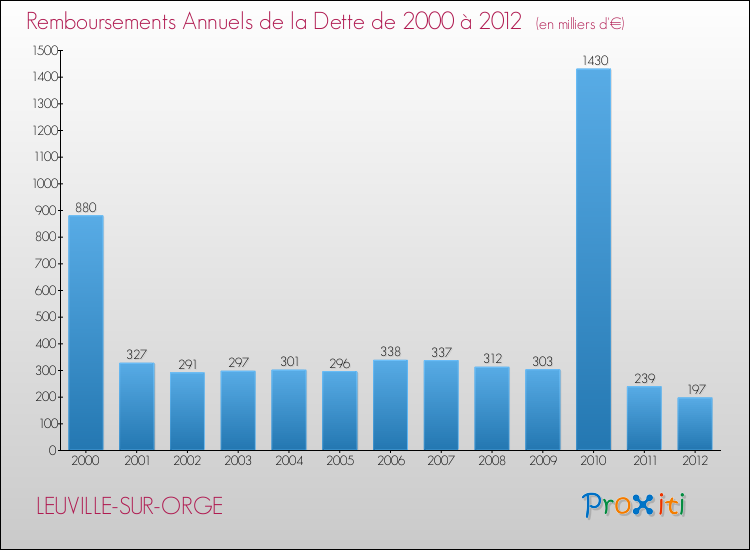 Evolution de l'annuité de la dette pour la commune de LEUVILLE-SUR-ORGE de 2000 à 2012 Annuités de la dette pour LEUVILLE-SUR-ORGE de 2000 à 2012