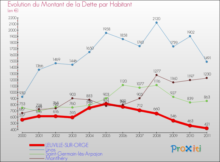 Evolution de la dette par habitant pour la commune de LEUVILLE-SUR-ORGE et les communes proches Comparaison de la dette par habitant pour LEUVILLE-SUR-ORGE et les communes voisines