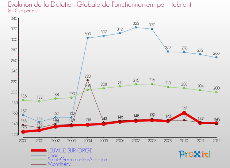 Evolution et montant de la dotation globale de fonctionnement par Habitant pour LEUVILLE-SUR-ORGE et les communes proches Comparaison des dotations globales de fonctionnement par habitant pour LEUVILLE-SUR-ORGE et les communes voisines