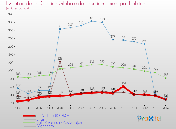 Evolution et montant de la dotation globale de fonctionnement par Habitant pour LEUVILLE-SUR-ORGE et les communes proches de 2000 à 2014. Comparaison des dotations globales de fonctionnement par habitant pour LEUVILLE-SUR-ORGE et les communes voisines de 2000 à 2014.
