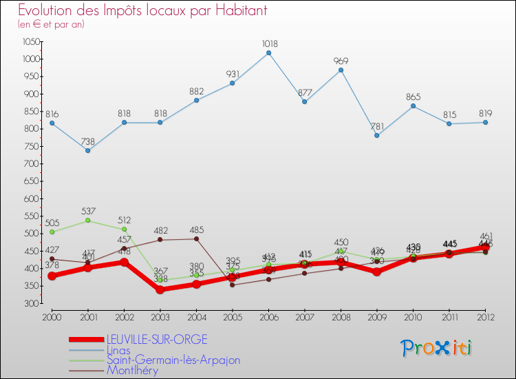 Evolution et montant des impôts locaux par Habitant pour LEUVILLE-SUR-ORGE et les communes proches Comparaison des impôts locaux par habitant pour LEUVILLE-SUR-ORGE et les communes voisines