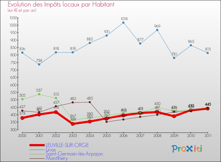 Evolution et montant des impôts locaux par Habitant pour LEUVILLE-SUR-ORGE et les communes proches Comparaison des impôts locaux par habitant pour LEUVILLE-SUR-ORGE et les communes voisines