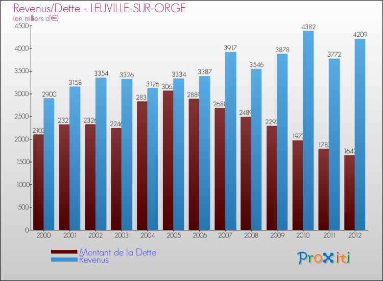 Evolution comparée de la dette et des revenus pour la commune de LEUVILLE-SUR-ORGE de 2000 à 2012 Comparaison de la dette et des revenus pour LEUVILLE-SUR-ORGE de 2000 à 2012