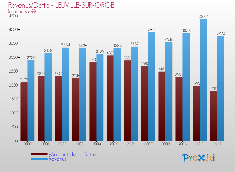 Evolution comparée de la dette et des revenus pour la commune de LEUVILLE-SUR-ORGE de 2000 à 2011 Comparaison de la dette et des revenus pour LEUVILLE-SUR-ORGE de 2000 à 2011