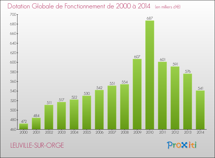 Evolution du montant de la Dotation Globale de Fonctionnement pour la commune de LEUVILLE-SUR-ORGE de 2000 à 2014 Evolution du montant de la Dotation Globale de Fonctionnement pour LEUVILLE-SUR-ORGE de 2000 à 2014