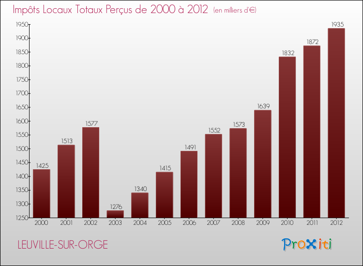 Evolution des Impôts Locaux pour la commune de LEUVILLE-SUR-ORGE de 2000 à 2012 Evolution des Impôts Locaux pour LEUVILLE-SUR-ORGE de 2000 à 2012