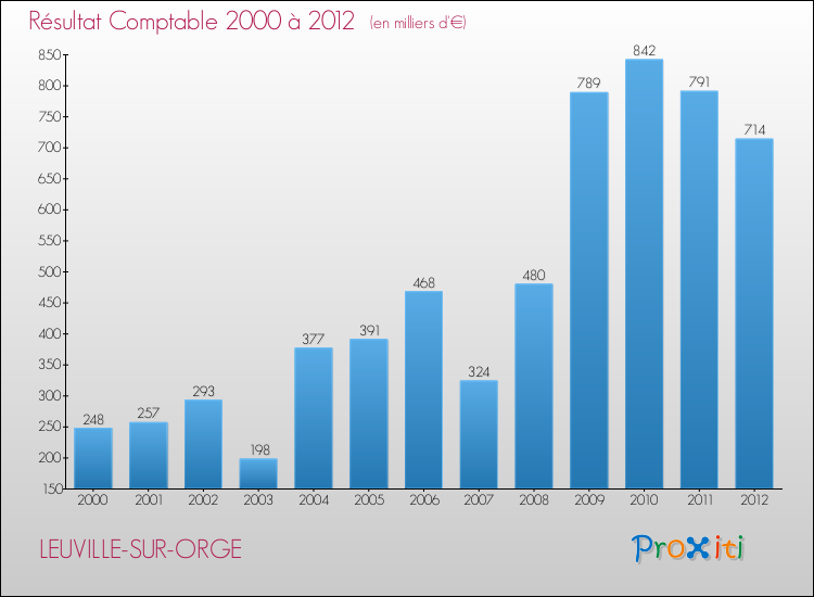 Evolution du résultat comptable pour la commune de LEUVILLE-SUR-ORGE de 2000 à 2012 Evolution du résultat comptable pour LEUVILLE-SUR-ORGE de 2000 à 2012
