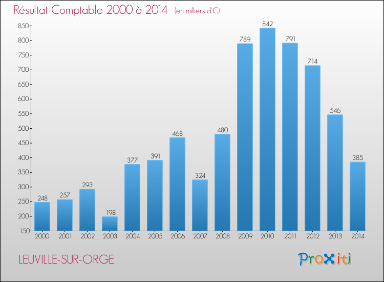Evolution du résultat comptable pour la commune de LEUVILLE-SUR-ORGE de 2000 à 2014 Evolution du résultat comptable pour LEUVILLE-SUR-ORGE de 2000 à 2014