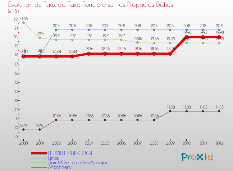 Evolution du taux de la taxe foncière sur le bati pour LEUVILLE-SUR-ORGE et les communes proches de 2000 à 2012 Comparaison des taux de taxe foncière sur le bati pour LEUVILLE-SUR-ORGE et les communes voisines de 2000 à 2012