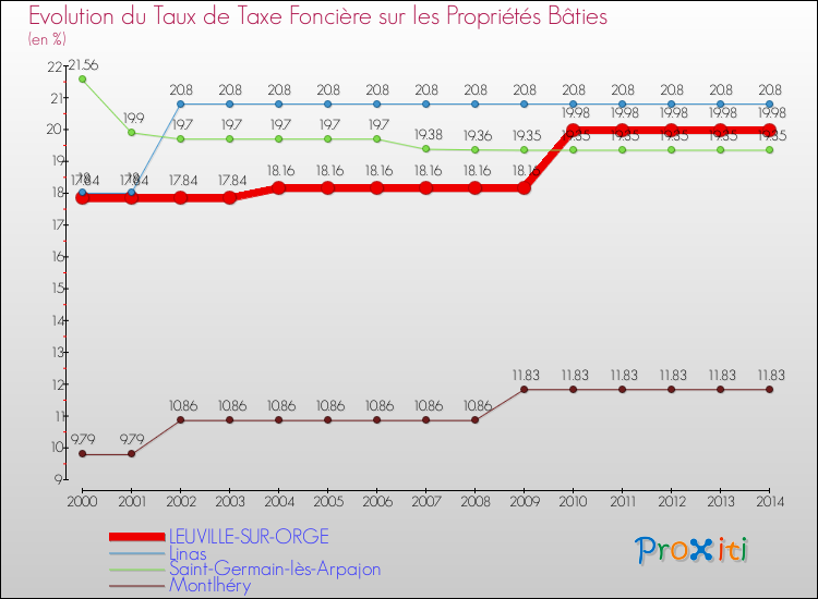 Evolution du taux de la taxe foncière sur le bati pour LEUVILLE-SUR-ORGE et les communes proches de 2000 à 2014 Comparaison des taux de taxe foncière sur le bati pour LEUVILLE-SUR-ORGE et les communes voisines de 2000 à 2014