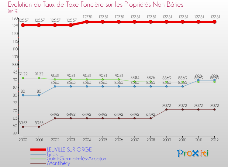 Evolution du taux de la taxe foncière sur les immeubles et terrains non batis pour LEUVILLE-SUR-ORGE et les communes proches de 2000 à 2012 Comparaison des taux de la taxe foncière sur les immeubles et terrains non batis pour LEUVILLE-SUR-ORGE et les communes voisines de 2000 à 2012