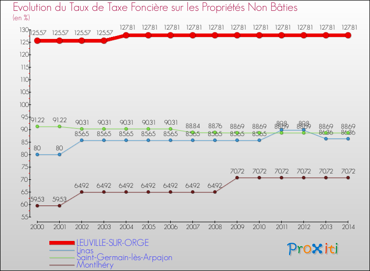 Evolution du taux de la taxe foncière sur les immeubles et terrains non batis pour LEUVILLE-SUR-ORGE et les communes proches de 2000 à 2014 Comparaison des taux de la taxe foncière sur les immeubles et terrains non batis pour LEUVILLE-SUR-ORGE et les communes voisines de 2000 à 2014