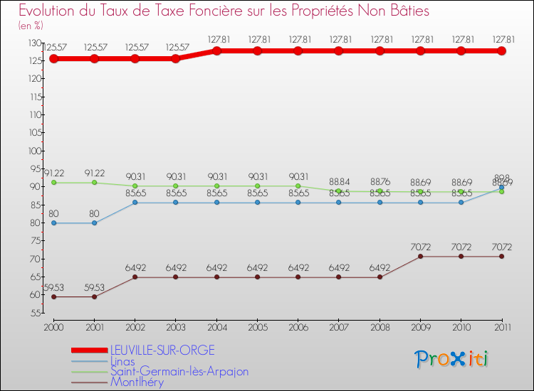 Evolution du taux de la taxe foncière sur les immeubles et terrains non batis pour LEUVILLE-SUR-ORGE et les communes proches Comparaison des taux de la taxe foncière sur les immeubles et terrains non batis pour LEUVILLE-SUR-ORGE et les communes voisines