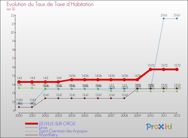 Evolution du taux de la taxe d'habitation pour LEUVILLE-SUR-ORGE et les communes proches Comparaison des taux de la taxe d'habitation pour LEUVILLE-SUR-ORGE et les communes voisines