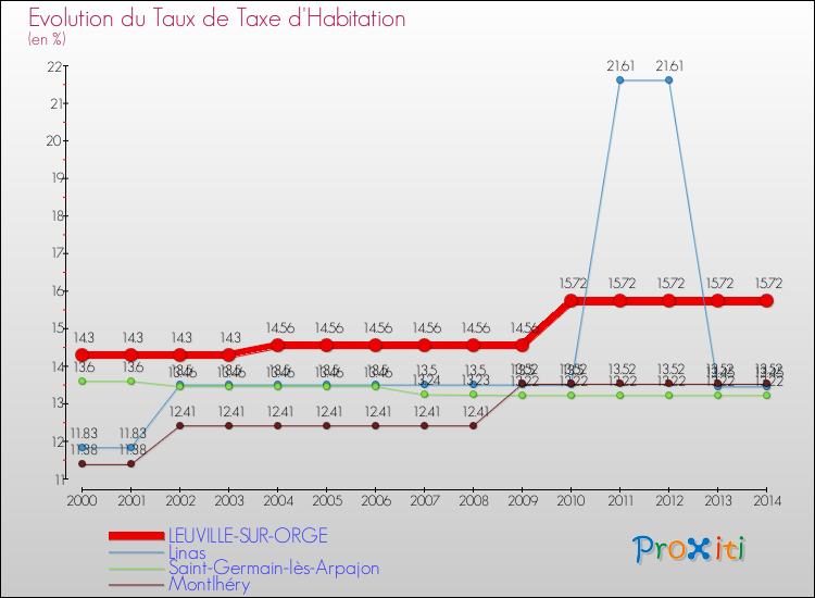 Evolution du taux de la taxe d'habitation pour LEUVILLE-SUR-ORGE et les communes proches de 2000 à 2014 Comparaison des taux de la taxe d'habitation pour LEUVILLE-SUR-ORGE et les communes voisines de 2000 à 2014