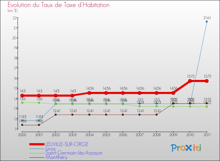 Evolution du taux de la taxe d'habitation pour LEUVILLE-SUR-ORGE et les communes proches Comparaison des taux de la taxe d'habitation pour LEUVILLE-SUR-ORGE et les communes voisines