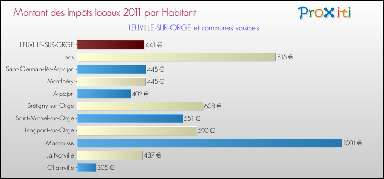 Montant des impôts locaux par Habitant pour LEUVILLE-SUR-ORGE et les communes proches Comparaison des impôts locaux par habitant pour LEUVILLE-SUR-ORGE et les communes voisines
