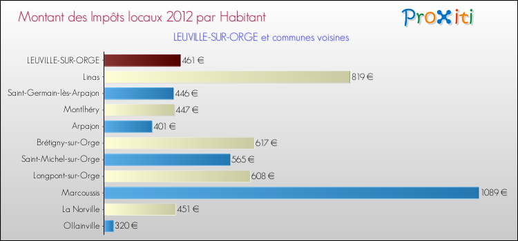 Montant des impôts locaux par Habitant pour LEUVILLE-SUR-ORGE et les communes proches Comparaison des impôts locaux par habitant pour LEUVILLE-SUR-ORGE et les communes voisines