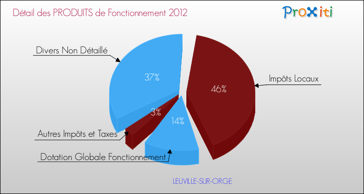 Décomposition du Budget de Fonctionnement 2012 de la commune de LEUVILLE-SUR-ORGE Budget de Fonctionnement 2012 pour la commune de LEUVILLE-SUR-ORGE