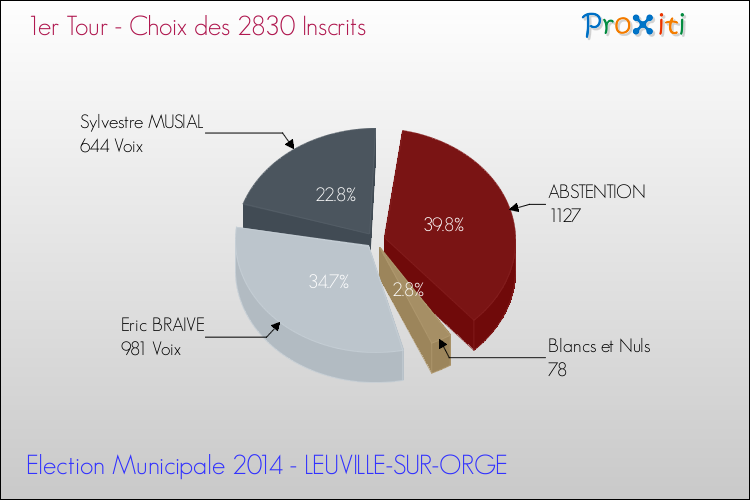 Résultats par rapport aux inscrits au 1er Tour des Elections Municipales 2014 de la commune de LEUVILLE-SUR-ORGE Elections Municipales 2014 - Résultats par rapport aux inscrits au 1er Tour pour la commune de LEUVILLE-SUR-ORGE